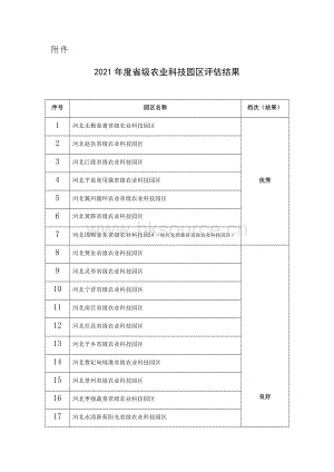 河北省：2021年度省級農(nóng)業(yè)科技園區(qū)評估結(jié)果.docx