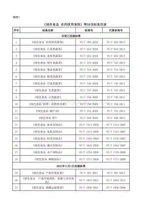 《綠色食品 農(nóng)藥使用準(zhǔn)則》等58項(xiàng)標(biāo)準(zhǔn)目錄.xlsx