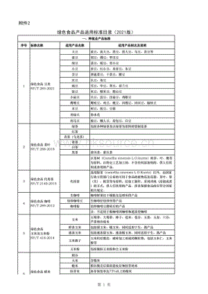 《綠色食品產(chǎn)品適用標準目錄》（2021版）.xlsx
