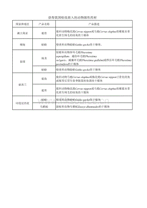 獲得我國檢疫準(zhǔn)入動植物源性藥材種類及輸出國家地區(qū)名錄.xlsx