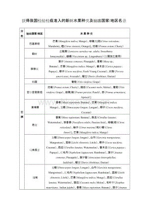 獲得我國(guó)檢疫準(zhǔn)入的新鮮水果種類及輸出國(guó)家地區(qū)名錄.doc