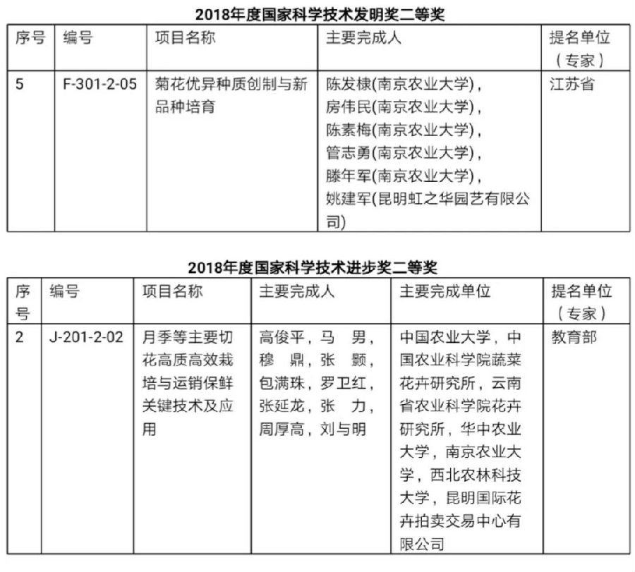 花卉界兩項成果獲2018年度國家科學技術獎-獲獎名單1.jpg